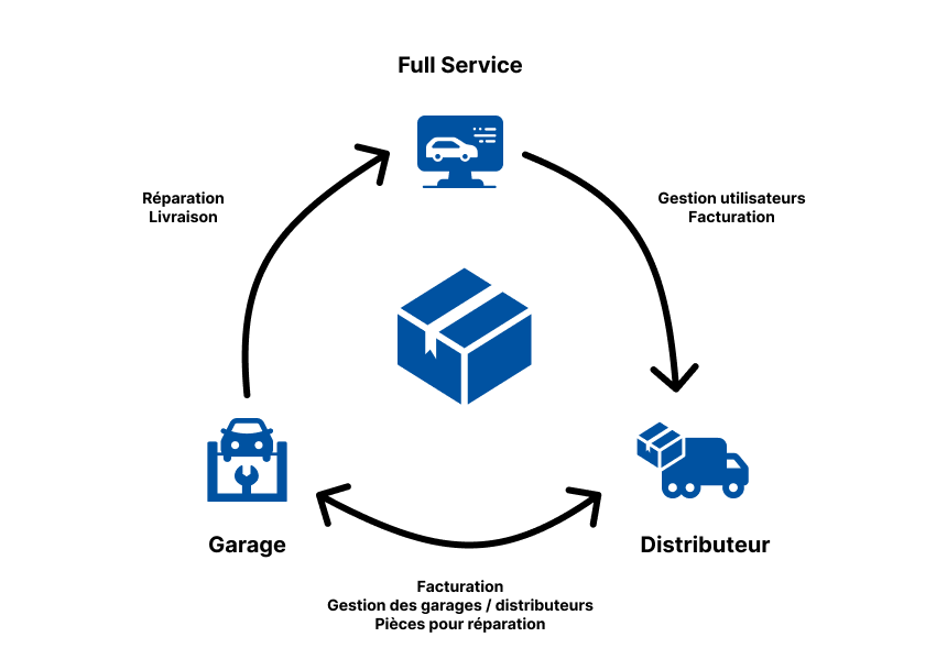 Schéma Full Service